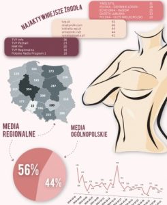 Media wspierają edukację zdrowotną Polek