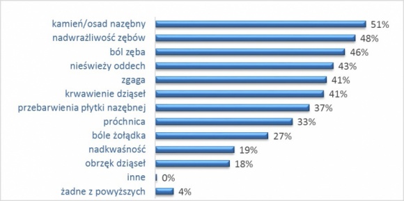 Polacy borykają się z problemami jamy ustnej, ale je bagatelizują – wyniki najn