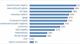 Polacy borykają się z problemami jamy ustnej, ale je bagatelizują – wyniki najn LIFESTYLE, Zdrowie - Problem krwawienia dziąseł, w ciągu ostatnich 3 miesięcy, zadeklarowało 41% respondentów, zaś obrzęk dziąseł prawie co piąty badany.