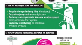 Klimat pod kontrolą, czyli jak nie bać się klimatyzacji LIFESTYLE, Zdrowie - Pierwsze gorące dni to czas, kiedy po długiej przerwie coraz intensywniej zaczynamy wykorzystywać klimatyzatory w naszych biurach. Niestety, dla wielu z nas przyjemny chłód to także widmo powracających chorób i alergii.