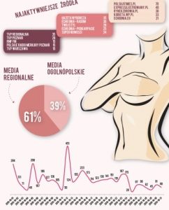 Media promują profilaktykę raka piersi