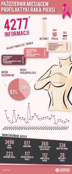 Media promują profilaktykę raka piersi