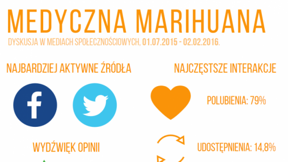 IMM: Medyczna marihuana? Social media mówią „tak!” LIFESTYLE, Zdrowie - Aż 80% Polaków wypowiadających się w mediach społecznościowych na temat medycznej marihuany przychylnie odnosi się do pomysłu na jej legalizację - wynika z monitoringu internetu w IMM.