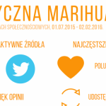 IMM: Medyczna marihuana? Social media mówią „tak!”