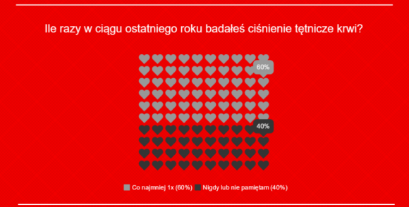 Polacy wiedzą, że trzeba się badać, ale nadal nie wszyscy to robią LIFESTYLE, Zdrowie - Ponad 60% Polaków przynajmniej raz w ciągu ostatniego roku wykonało pomiar ciśnienia tętniczego krwi. Jednak prawie 40% z nas nie robiło tego nigdy lub nie pamięta, kiedy ostatni raz mierzyło ciśnienie.