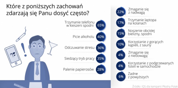 Aż 65% mężczyzn nosi komórkę w kieszeni spodni – może to szkodzić płodności