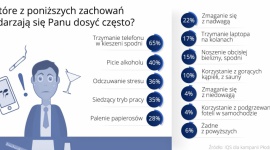 Aż 65% mężczyzn nosi komórkę w kieszeni spodni - może to szkodzić płodności LIFESTYLE, Zdrowie - Choć 3/4 młodych mężczyzn wie, że styl życia może oddziaływać na jakość nasienia, mimo to często mają kontakt z czynnikami, które mogą zaburzyć płodność, wynika z badań IQS na rzecz kampanii „Płodny Polak”.