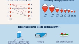 Twoja krew może uratować życie LIFESTYLE, Zdrowie - 14 czerwca obchodzony jest Światowy Dzień Krwiodawcy. Według danych Regionalnego Centrum Krwiodawstwa i Krwiolecznictwa w Warszawie, średnio 1 na 10 osób leczonych w szpitalu potrzebuje krwi. Natomiast w Polsce tylko 32 na 1000 osób oddaje honorowo krew.