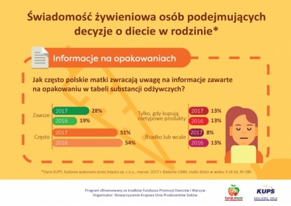 Czy Polacy czytają etykiety? LIFESTYLE, Zdrowie - Etykiety produktów spożywczych swoim wyglądem zwracają uwagę konsumentów oraz pozwalają w ułamku sekundy rozpoznać markę i rodzaj produktu.