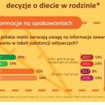 Czy Polacy czytają etykiety?