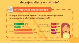 Czy Polacy czytają etykiety?