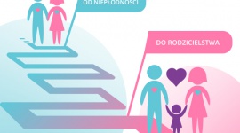 W Katowicach ruszają bezpłatne warsztaty - Od niepłodności do rodzicielstwa LIFESTYLE, Zdrowie - Rozpoczyna się cykl bezpłatnych warsztatów „Od niepłodności do rodzicielstwa” dedykowanych osobom starającym się o dziecko. Pierwsze spotkanie poprowadzą lekarze, specjaliści leczenia niepłodności.