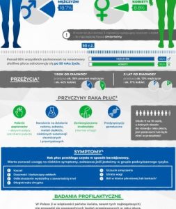 Rak płuc – najczęstszy nowotwór, na który zapadają Polacy