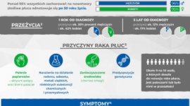 Rak płuc – najczęstszy nowotwór, na który zapadają Polacy LIFESTYLE, Zdrowie - Każdego roku w Polsce odnotowuje się ok. 22 000 nowych zachorowań na raka płuca.