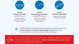 Stwardnienie rozsiane (SM) – co wiemy o tej chorobie? Fakty i mity! LIFESTYLE, Zdrowie - Nasz mózg to centrum dowodzenia całym ciałem. Zbudowany jest z miliardów komórek nerwowych, które tworzą wielką sieć połączeń. Komórki nerwowe w mózgu i rdzeniu kręgowym kontaktują się między sobą, a wraz z nerwami znajdującymi się w oczach, tworzą ośrodkowy układ nerwowy