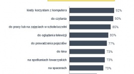 W jakich sytuacjach Polacy sięgają po okulary?