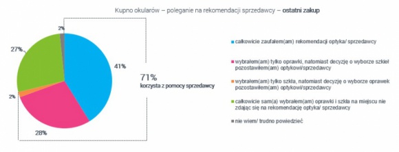 Polak kupuje okulary – czy liczy się z opinią optyka? Wyniki najnowszego raport LIFESTYLE, Zdrowie - Z raportu „Polak z wadą wzroku” wynika, że ponad 70% badanych w trakcie zakupu okularów korzysta z pomocy sprzedawcy podczas wyboru produktu. Ponad 2/5 wszystkich ankietowanych ufa mu w całości, prawie 1/3 tylko w kontekście wyboru oprawek.