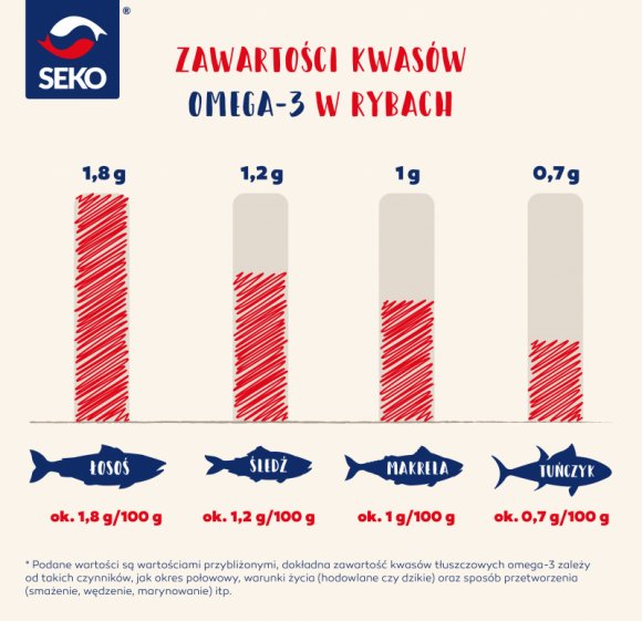 Za co lubimy kwasy omega-3? LIFESTYLE, Zdrowie - Według dietetyków powinniśmy spożywać ryby co najmniej 2 razy w tygodniu, w tym co najmniej raz ryby tłuste, takie jak łosoś, makrela, czy śledź. Dlaczego?