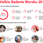 Rozwiązanie problemu ze wzrokiem milionów Polaków