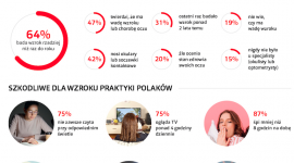 Rozwiązanie problemu ze wzrokiem milionów Polaków LIFESTYLE, Zdrowie - Jak wskazują wyniki najnowszego badania, świadomość o konieczności regularnych kontroli jest nadal niewystarczająca – prawie 65% Polaków nie sprawdzało swojego wzroku od ponad roku. Trwająca do końca marca Wielkie Badanie Wzroku jest okazją do wizyty u specjalisty.