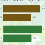 Herbaciane preferencje Polaków