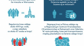 Krew ratuje życie – MediPakiet rozpoczyna współpracę z fundacją Krewniacy LIFESTYLE, Zdrowie - Krew jest jedynym lekiem, którego nie udało się dotąd wytworzyć syntetycznie. MediPakiet, podejmując działania razem z fundacją Krewniacy, nie tylko wspiera krwiodawstwo, ale też zachęca do przyłączenia się do akcji wszystkich, którym nie jest obojętne życie i zdrowie innych.