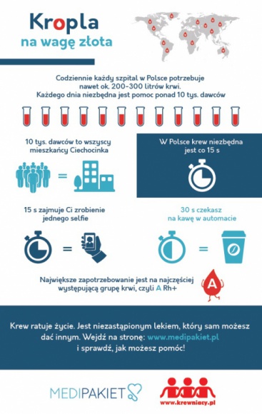 Kropla na wagę złota – MediPakiet wspiera polskie krwiodawstwo LIFESTYLE, Zdrowie - MediPakiet oferuje usługi prywatnej opieki medycznej, realizując swoje działania w ponad 800 placówkach na terenie całego kraju. Aby jeszcze lepiej wypełniać swoją misję, we współpracy z fundacją Krewniacy, firma angażuje się także w działania wspierające krwiodawstwo w Polsce.