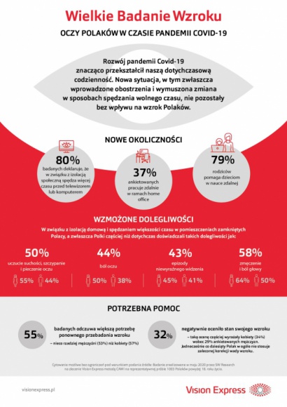 Pandemia COVID-19 może pogorszyć stan zdrowia oczu u połowy Polaków LIFESTYLE, Zdrowie - Jak wskazują wyniki najnowszego badania SW Research na zlecenie Vision Express, sytuacja wywołana przez pandemię odbija się na zdrowiu oczu. Polacy częściej doświadczają dolegliwości z ich strony, a 55% pytanych odczuwa zwiększoną potrzebę przebadania swojego wzroku.