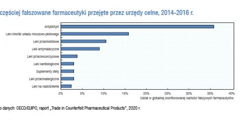 Fałszywe leki – czy ten problem może dotyczyć także ciebie?