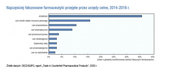 Fałszywe leki – czy ten problem może dotyczyć także ciebie?