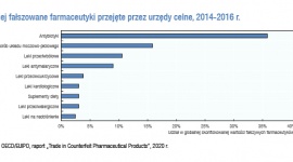 Fałszywe leki – czy ten problem może dotyczyć także ciebie? LIFESTYLE, Zdrowie - Problem fałszywych leków jest poważnym wyzwaniem w ujęciu globalnym i trzeba o nim mówić głośno. Czy zjawisko fałszowania jest powszechne?