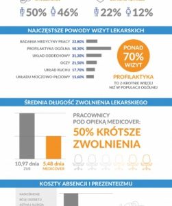 Zdrowie pracownika – wyniki raportu Medicover