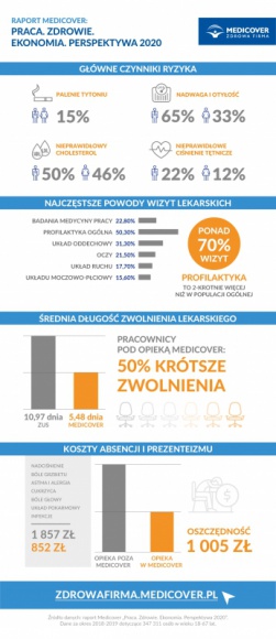 Zdrowie pracownika – wyniki raportu Medicover