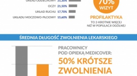 Zdrowie pracownika – wyniki raportu Medicover LIFESTYLE, Zdrowie - Z co najmniej jednym czynnikiem ryzyka, prowadzącym do problemów zdrowotnych w przyszłości, boryka się przeciętny pracownik – wynika z Raportu Medicover „Praca. Zdrowie. Ekonomia. Perspektywa 2020”.