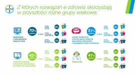 Polacy i e-zdrowie / wyniki badania „Barometr Bayer 2020” LIFESTYLE, Zdrowie - 88 % badanych wskazało, że rozwój nauki i technologii w kierunku powszechnego zastosowania rozwiązań z zakresu e-zdrowia jest potrzebny lub wręcz wskazany.