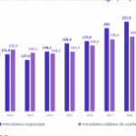 222 tys. mieszkań i domów w 2020 r. Nowy rekord cieszy, ale…